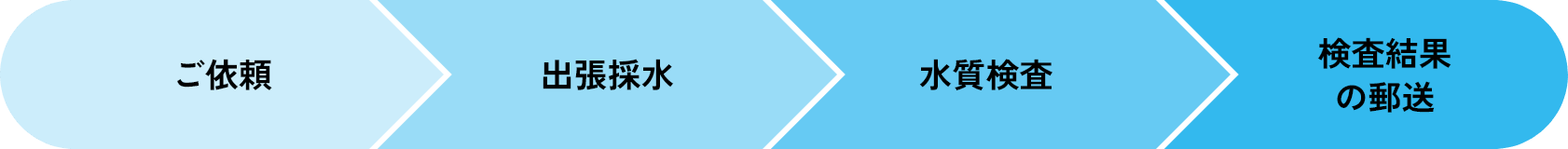 水質検査の流れ