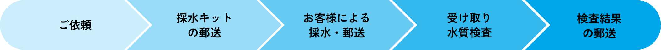 水質検査の流れ